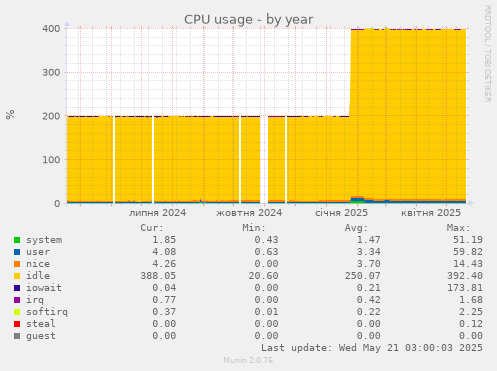 CPU usage