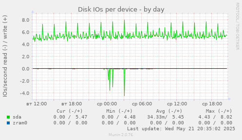 Disk IOs per device