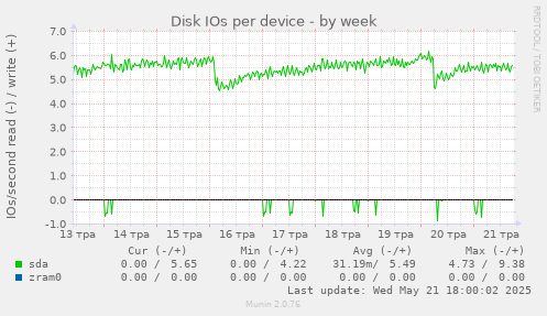 Disk IOs per device