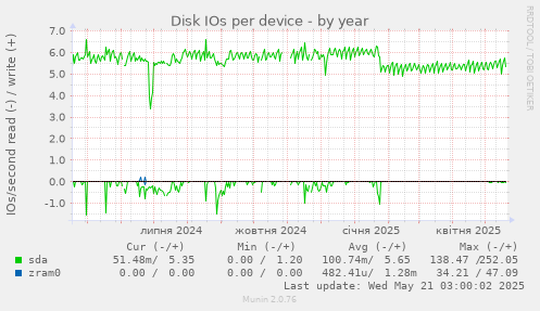 Disk IOs per device