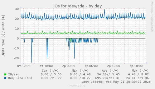 IOs for /dev/sda