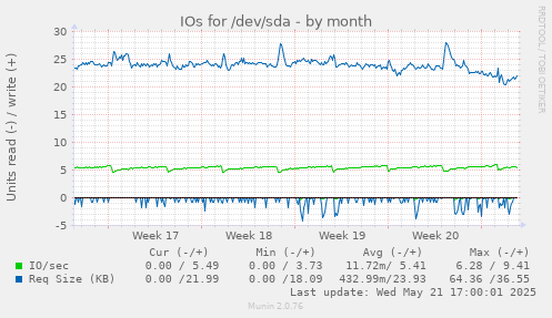IOs for /dev/sda