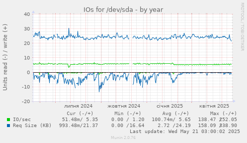 IOs for /dev/sda