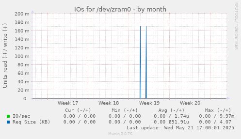 IOs for /dev/zram0
