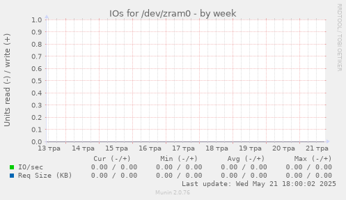 IOs for /dev/zram0