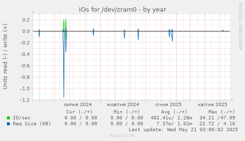 IOs for /dev/zram0