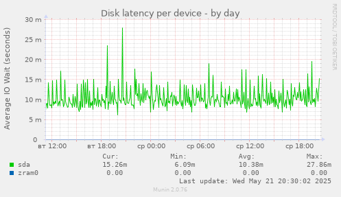 Disk latency per device