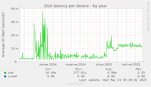 Disk latency per device