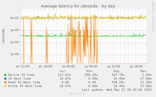 Average latency for /dev/sda