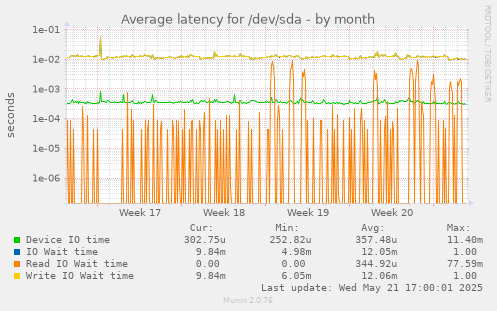 Average latency for /dev/sda