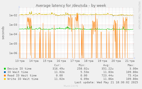 Average latency for /dev/sda