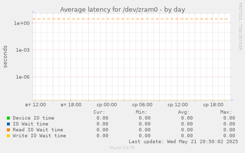 Average latency for /dev/zram0