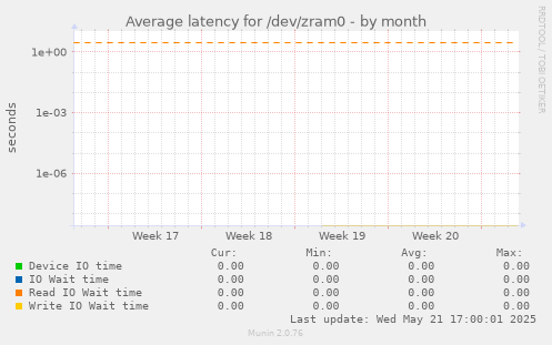 Average latency for /dev/zram0