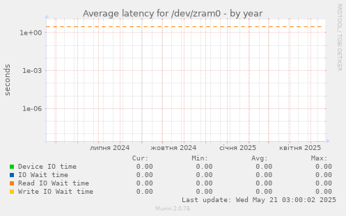 Average latency for /dev/zram0