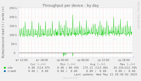 Throughput per device