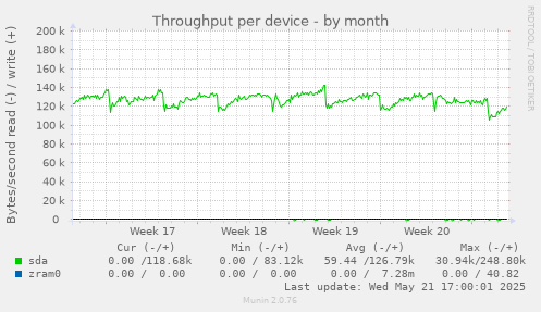 Throughput per device