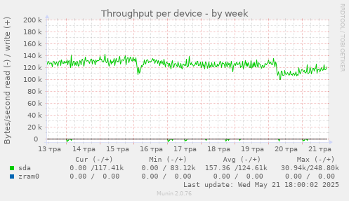 Throughput per device
