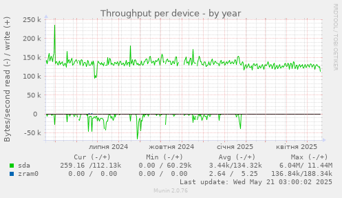 Throughput per device