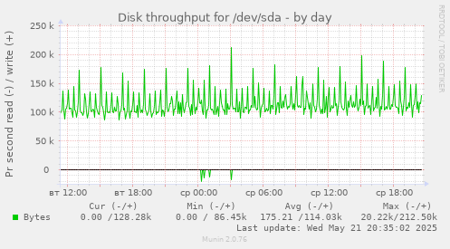 Disk throughput for /dev/sda