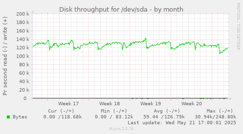 Disk throughput for /dev/sda