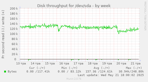Disk throughput for /dev/sda