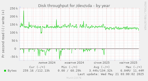 Disk throughput for /dev/sda