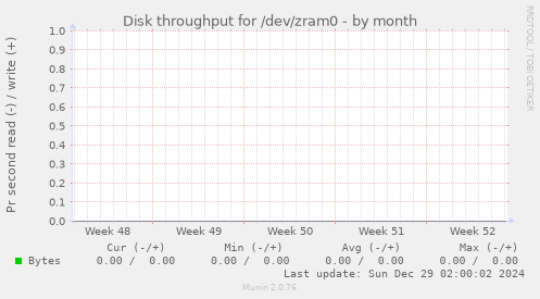 Disk throughput for /dev/zram0