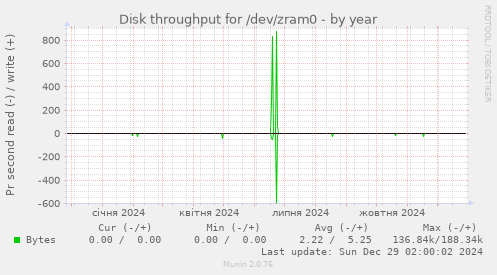 Disk throughput for /dev/zram0