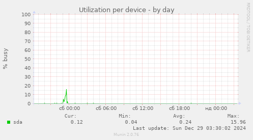 Utilization per device