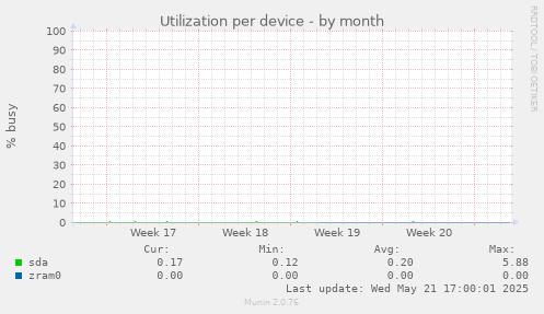 Utilization per device