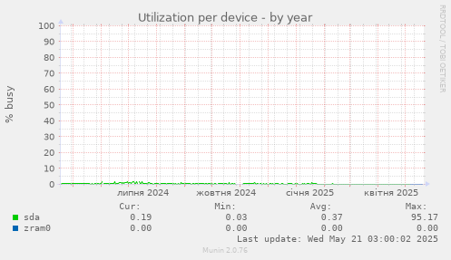 Utilization per device