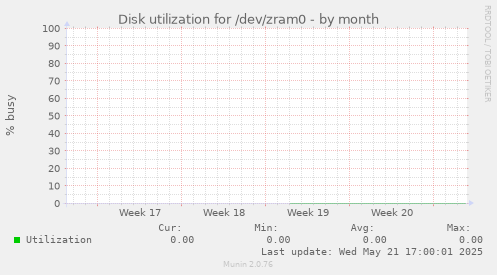 Disk utilization for /dev/zram0