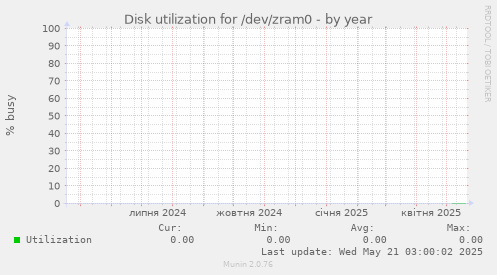 Disk utilization for /dev/zram0