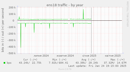 ens18 traffic