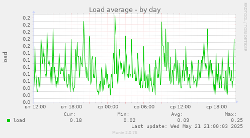 Load average