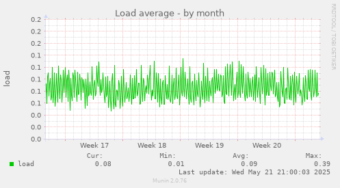 Load average