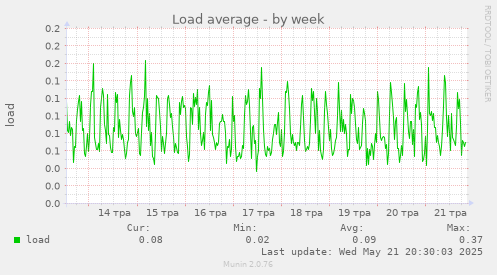 Load average