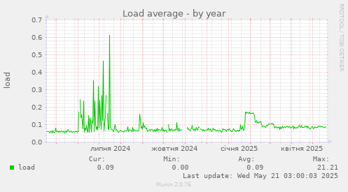 Load average