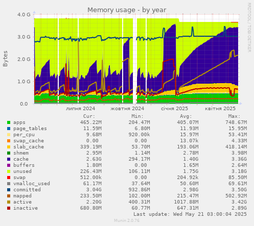 Memory usage