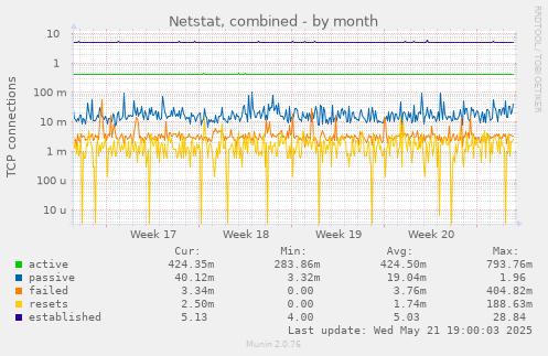 Netstat, combined
