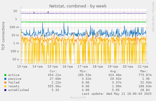 Netstat, combined