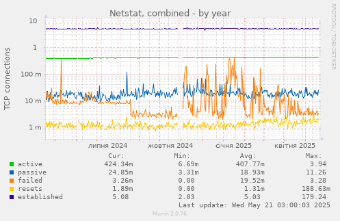 Netstat, combined