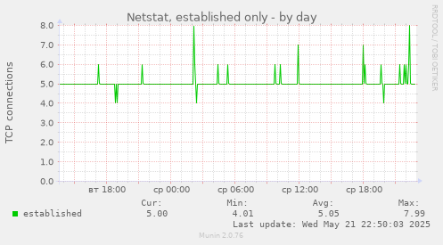 Netstat, established only