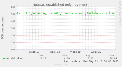 Netstat, established only