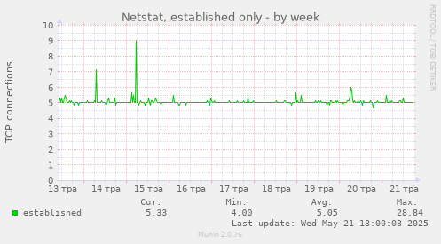 Netstat, established only