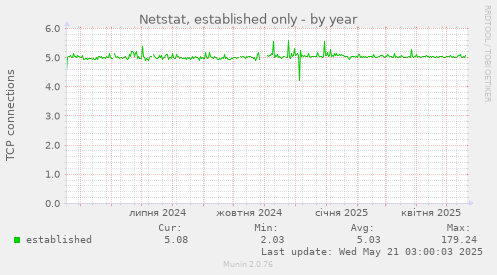 Netstat, established only