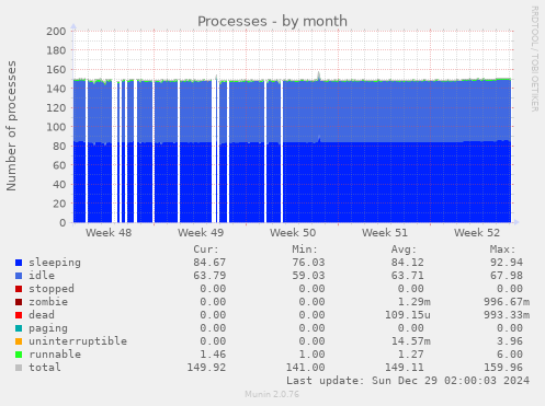 Processes