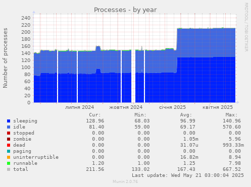 Processes