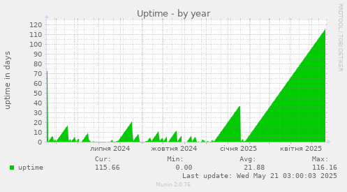 Uptime