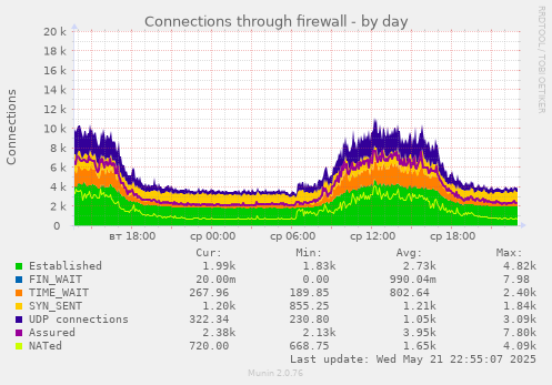 Connections through firewall